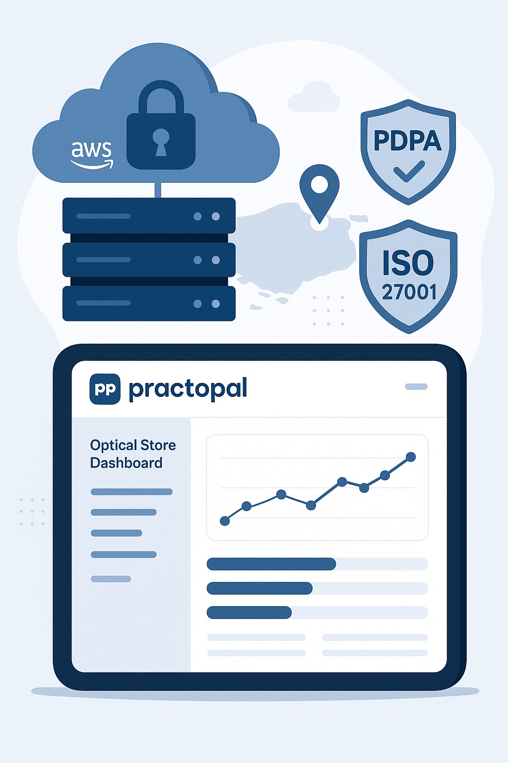 PractoPal optical software dashboard with cloud hosting on AWS, secure data lock icon, Singapore map pin, and PDPA and ISO 27001 compliance badges.